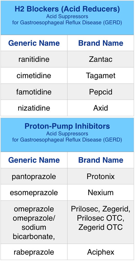 stomach H2 Blockers (Acid Reducers), Proton-Pump Inhibitors