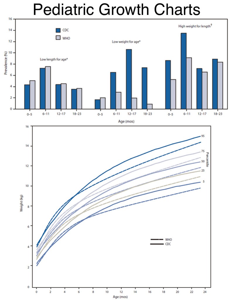 failure to thrive growth chart